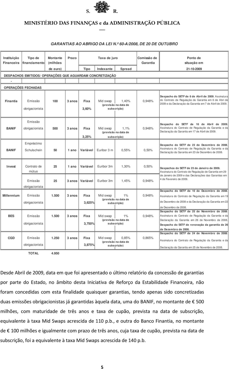 DESPACHOS EMITIDOS/ OPERAÇÕES QUE AGUARDAM CONCRETIZAÇÃO - OPERAÇÕES FECHADAS Finantia Emissão 100 3 anos Fixa Mid swap 1,40% 0,948% obrigacionista 3,60% subscrição) Despacho do SETF de 6 de Abril de