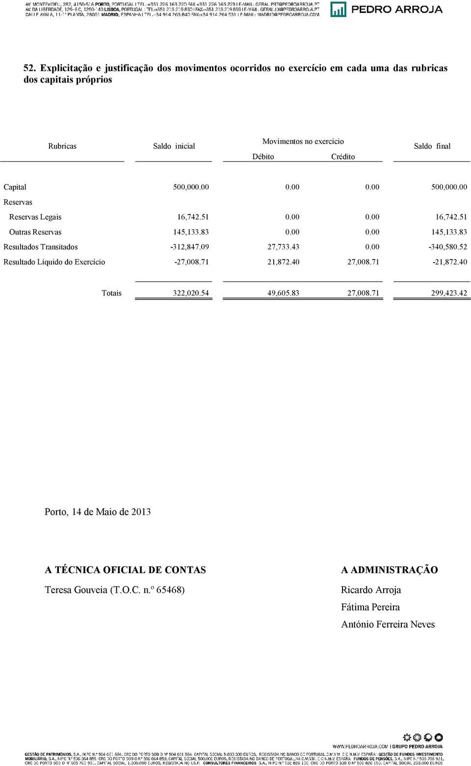 83 Resultados Transitados -312,847.09 27,733.43 0.00-340,580.52 Resultado Líquido do Exercício -27,008.71 21,872.40 27,008.71-21,872.40 Totais 322,020.54 49,605.