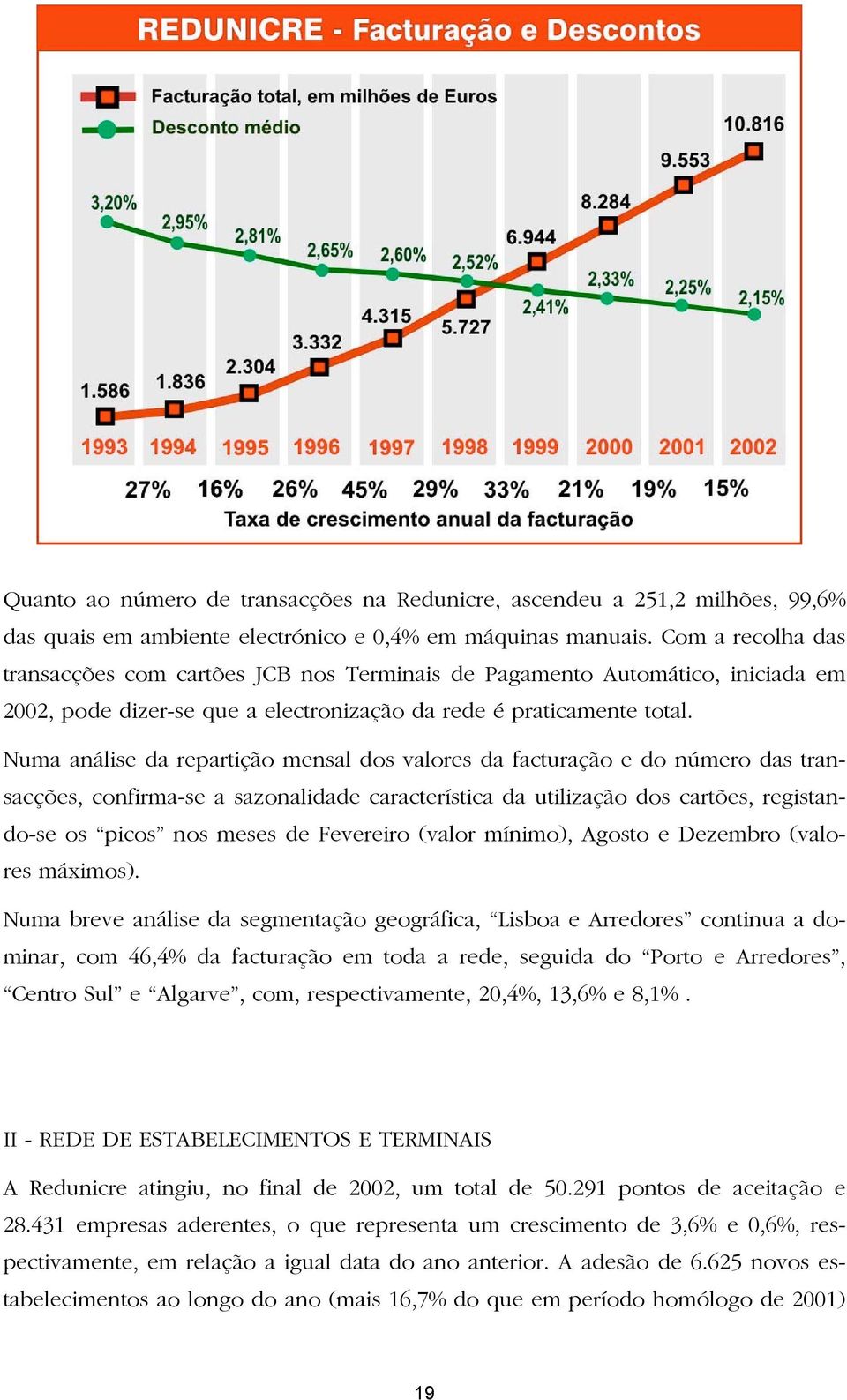 Numa análise da repartição mensal dos valores da facturação e do número das transacções, confirma-se a sazonalidade característica da utilização dos cartões, registando-se os picos nos meses de