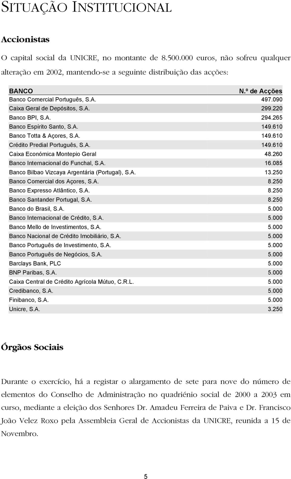 A. 149.610 Caixa Económica Montepio Geral 48.260 Banco Internacional do Funchal, S.A. 16.085 Banco Bilbao Vizcaya Argentária (Portugal), S.A. 13.250 Banco Comercial dos Açores, S.A. 8.