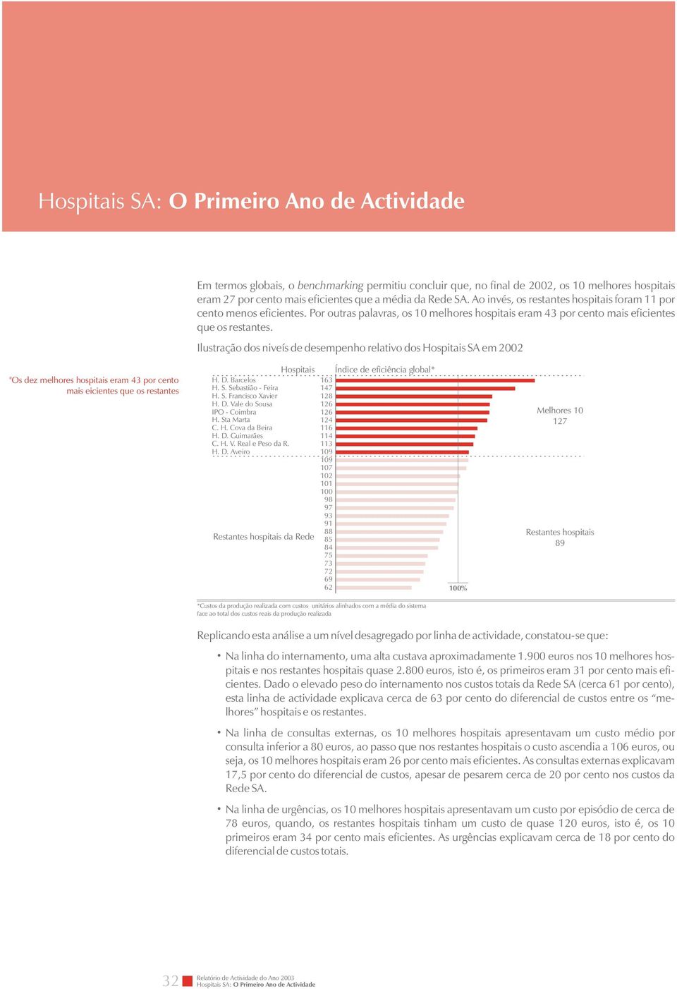 Ilustração dos niveís de desempenho relativo dos Hospitais SA em 2002 "Os dez melhores hospitais eram 43 por cento mais eicientes que os restantes Hospitais H. D. Barcelos H. S. Sebastião - Feira H.