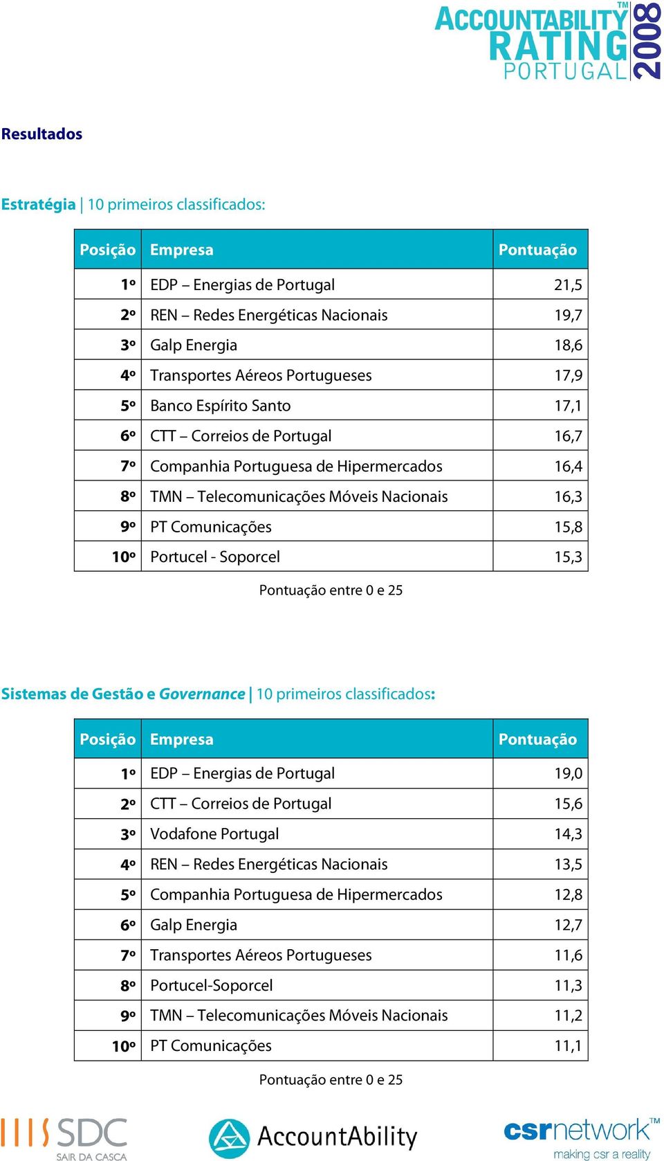 Portucel - Soporcel 15,3 Pontuação entre 0 e 25 Sistemas de Gestão e Governance 10 primeiros classificados: Posição Empresa Pontuação 1º EDP Energias de Portugal 19,0 2º CTT Correios de Portugal 15,6