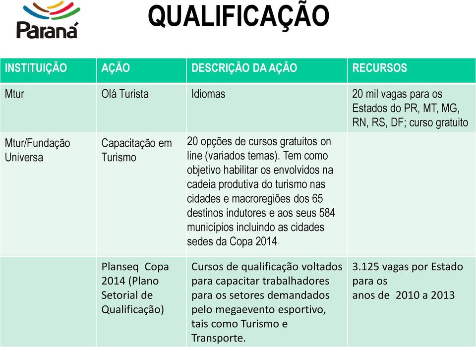 Tem como objetivo habilitar os envolvidos na cadeia produtiva do turismo nas cidades e macroregiões dos 65 destinos indutores e aos seus 584 municípios incluindo as cidades