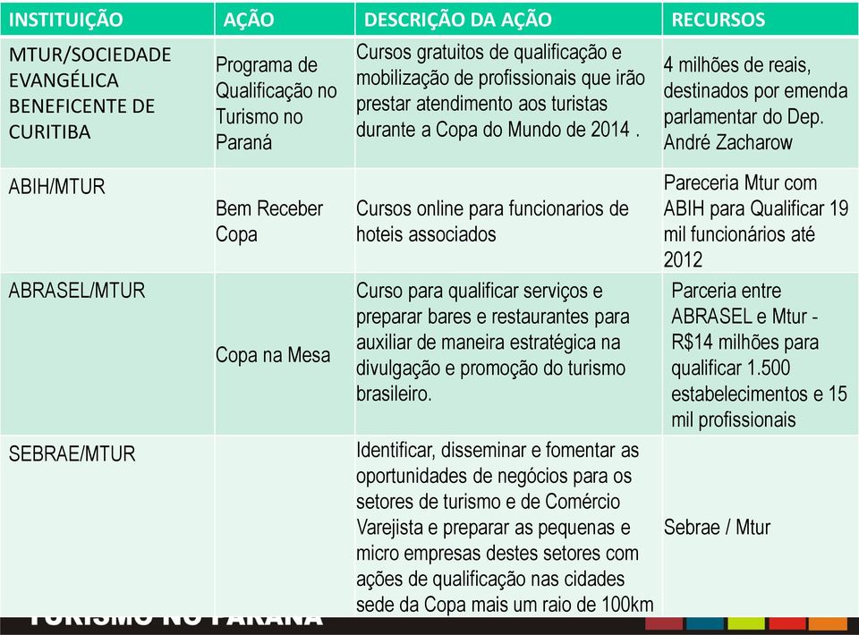 André Zacharow ABIH/MTUR ABRASEL/MTUR SEBRAE/MTUR Bem Receber Copa Copa na Mesa Cursos online para funcionarios de hoteis associados Curso para qualificar serviços e preparar bares e restaurantes