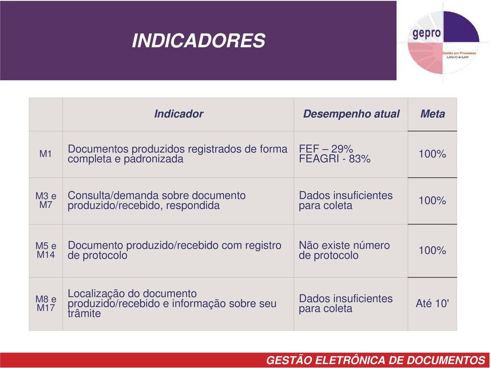 para coleta 100% M5 e M14 Documento produzido/recebido com registro de protocolo Não existe número de protocolo 100%