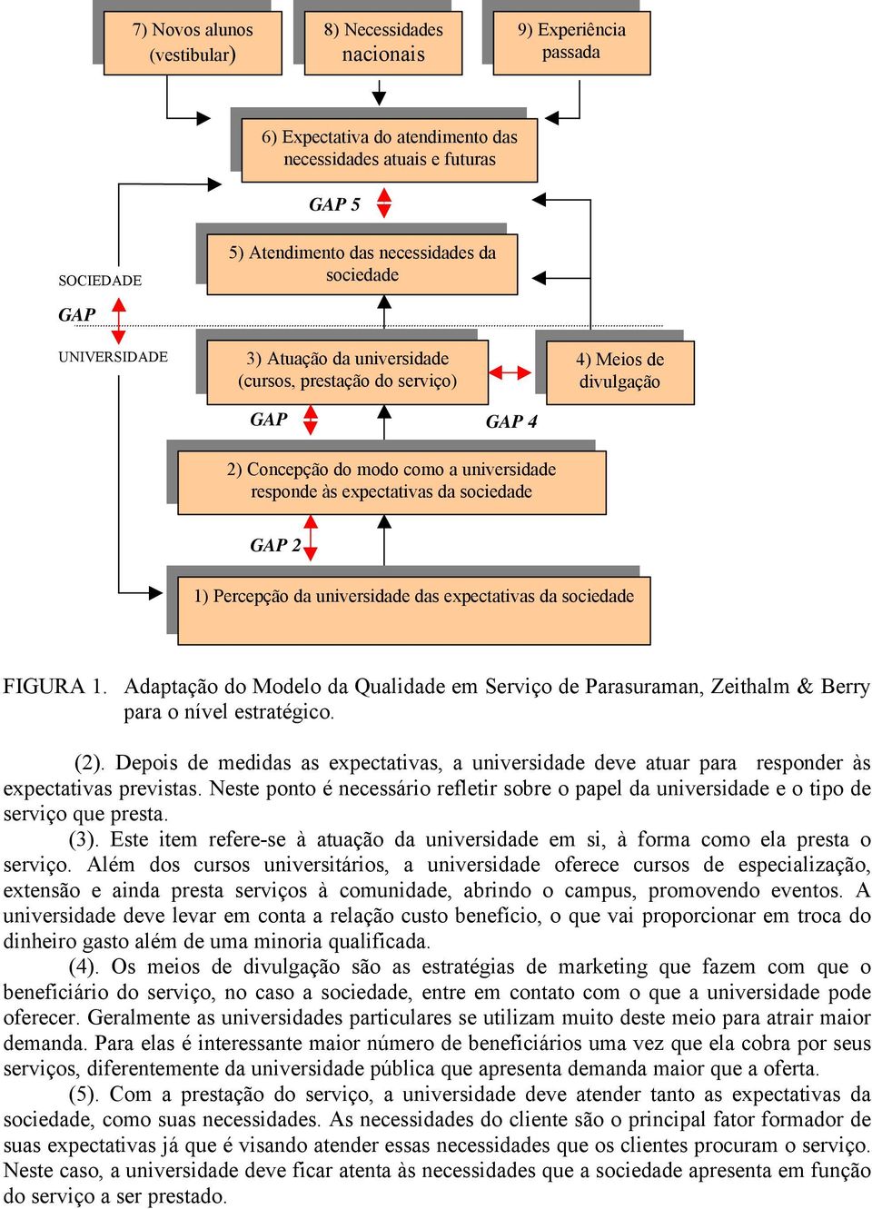 GAP 2 1) Percepção da universidade das expectativas da sociedade FIGURA 1. Adaptação do Modelo da Qualidade em Serviço de Parasuraman, Zeithalm & Berry para o nível estratégico. (2).