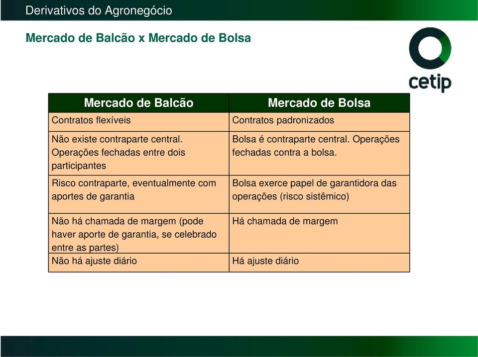 (pode haver aporte de garantia, se celebrado entre as partes) Não há ajuste diário Mercado de Bolsa Contratos padronizados Bolsa é