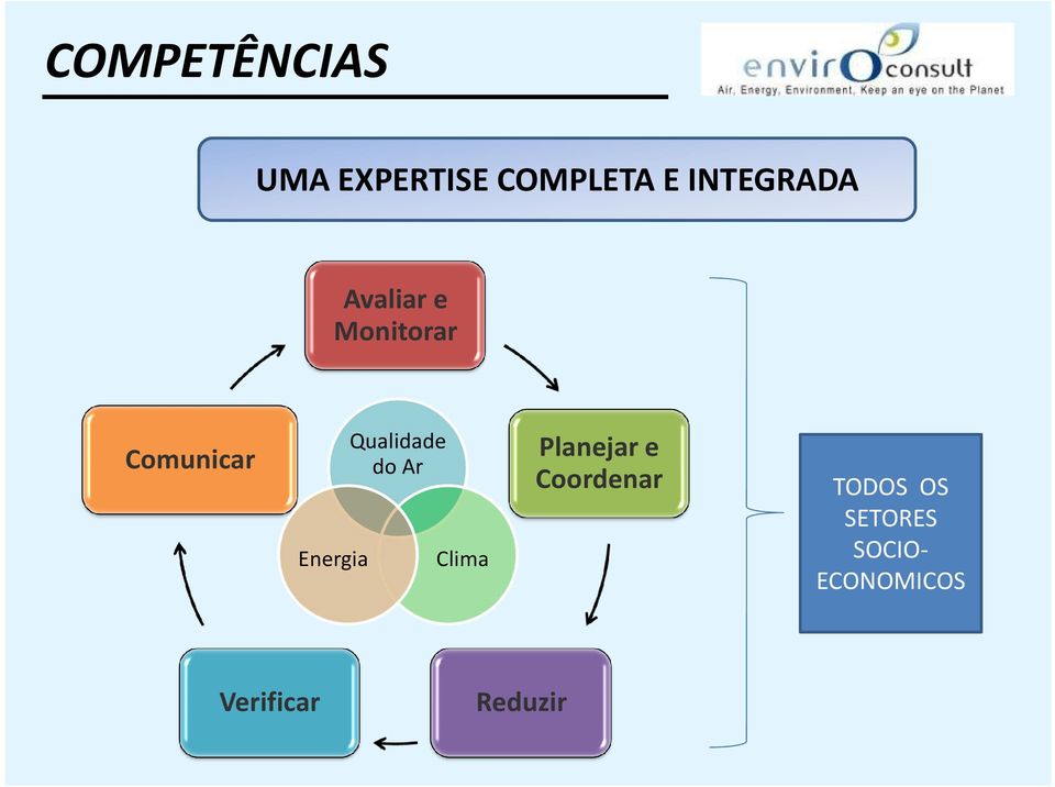 Energia Qualidade do Ar Clima Planejar e