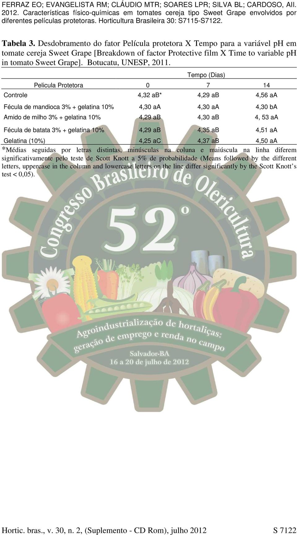 Tempo (Dias) Pelicula Protetora 0 7 14 Controle 4,32 ab* 4,29 ab 4,56 aa Fécula de mandioca 3% + gelatina 10% 4,30 aa 4,30 aa 4,30 ba Amido de milho 3% + gelatina 10% 4,29 ab 4,30 ab 4, 53 aa Fécula