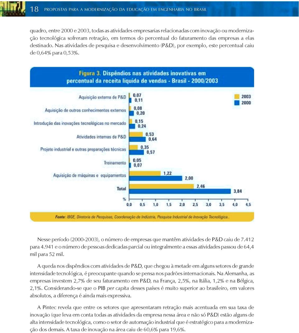 Nesse período (2000-2003), o número de empresas que mantêm atividades de P&D caiu de 7.412 para 4.