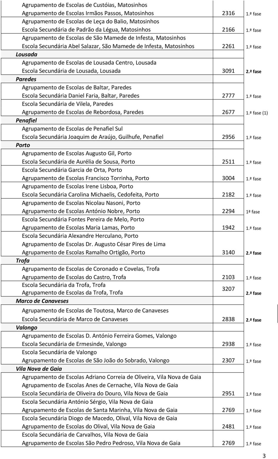 Lousada Escola Secundária de Lousada, Lousada 3091 Paredes Agrupamento de Escolas de Baltar, Paredes Escola Secundária Daniel Faria, Baltar, Paredes 2777 Escola Secundária de Vilela, Paredes