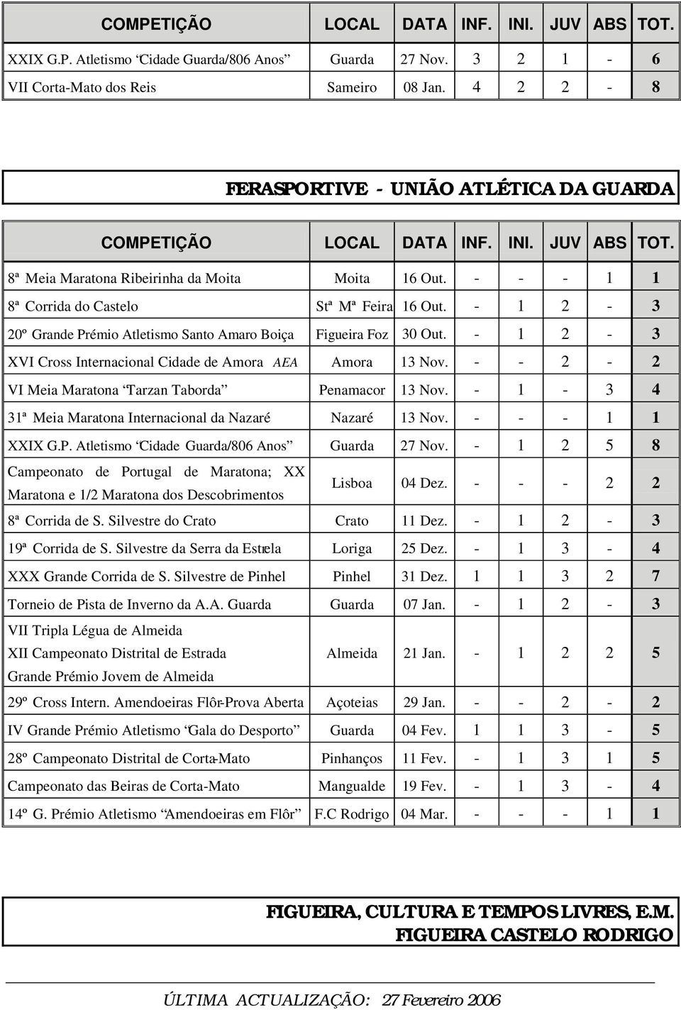 - 1 2-3 20º Grande Prémio Atletismo Santo Amaro Boiça Figueira Foz 30 Out. - 1 2-3 XVI Cross Internacional Cidade de Amora AEA Amora 13 Nov. - - 2-2 VI Meia Maratona Tarzan Taborda Penamacor 13 Nov.