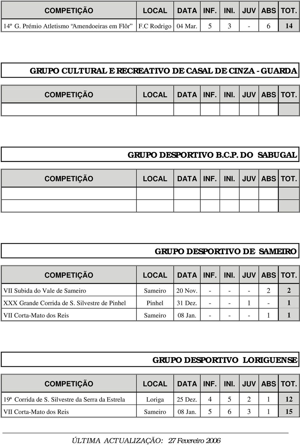 - - - 2 2 XXX Grande Corrida de S. Silvestre de Pinhel Pinhel 31 Dez. - - 1-1 VII Corta-Mato dos Reis Sameiro 08 Jan.