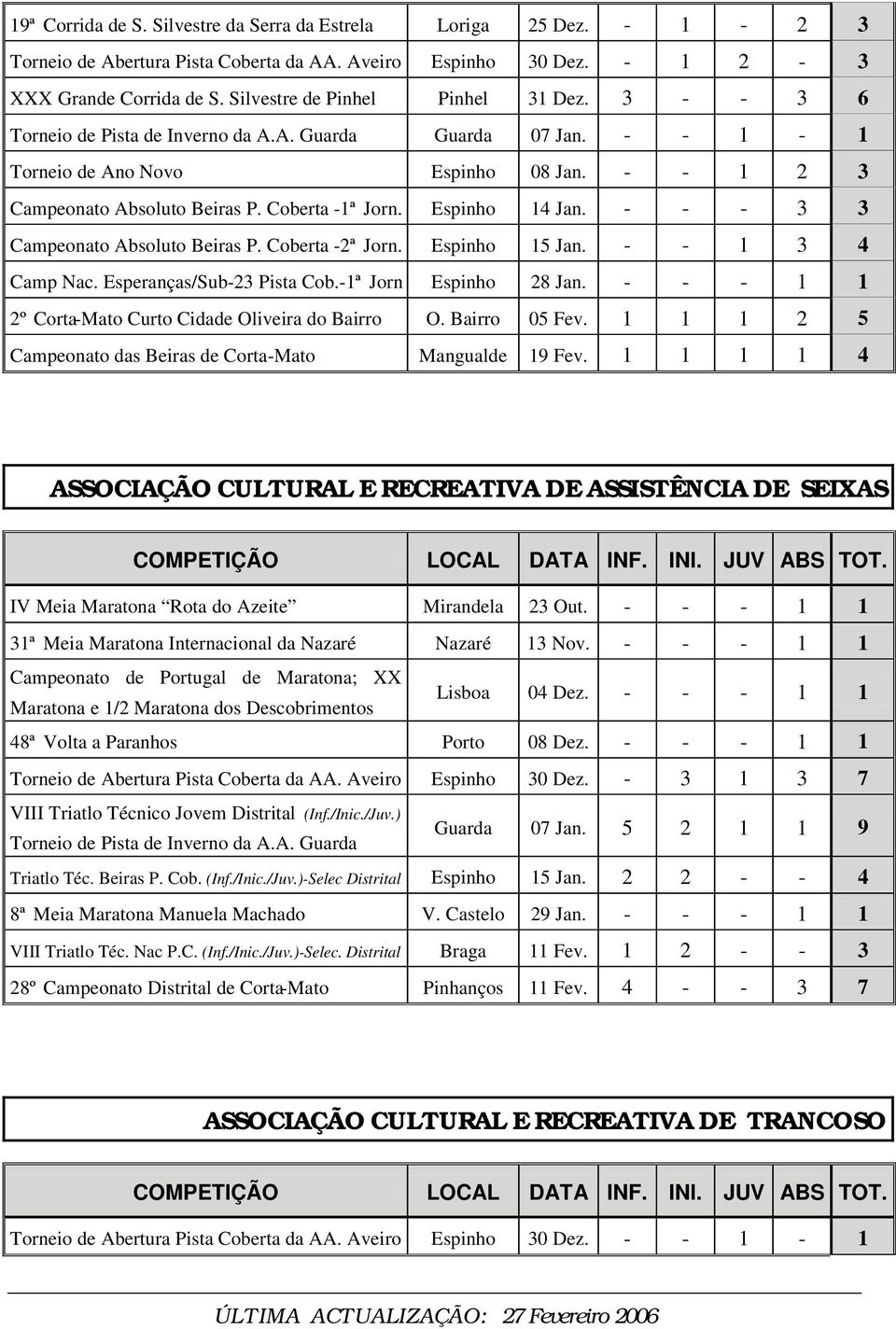 Coberta -1ª Jorn. Espinho 14 Jan. - - - 3 3 Campeonato Absoluto Beiras P. Coberta -2ª Jorn. Espinho 15 Jan. - - 1 3 4 Camp Nac. Esperanças/Sub-23 Pista Cob.-1ª Jorn Espinho 28 Jan.