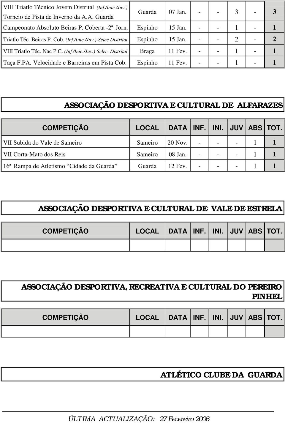 Velocidade e Barreiras em Pista Cob. Espinho 11 Fev. - - 1-1 ASSOCIAÇÃO DESPORTIVA E CULTURAL DE ALFARAZES VII Subida do Vale de Sameiro Sameiro 20 Nov.