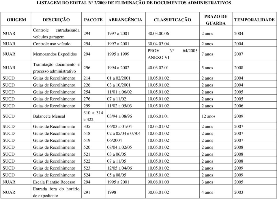 05.01.02 2 anos 2005 SUCD Guias de Recolhimento 276 07 a 11/02 10.05.01.02 2 anos 2005 SUCD Guias de Recolhimento 299 11/02 a 05/03 10.05.01.02 2 anos 2006 SUCD Balancete Mensal 310 a 314 e 322 03/94 a 08/96 10.