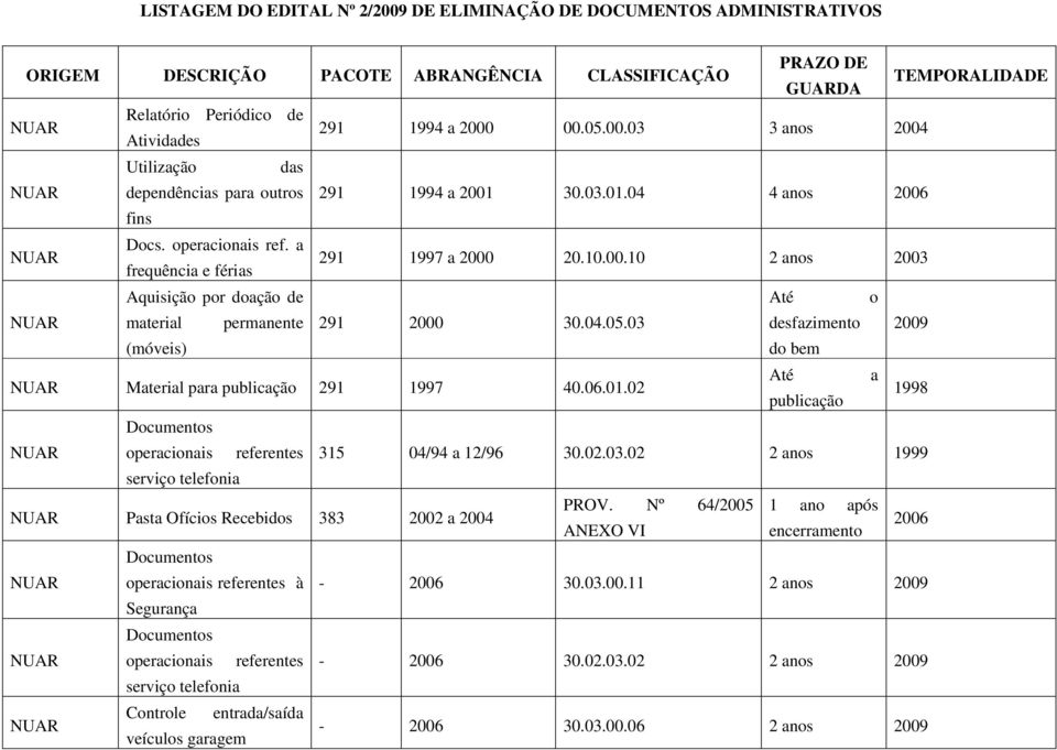 03 desfazimento 2009 (móveis) do bem Material para publicação 291 1997 40.06.01.02 Até a publicação 1998 operacionais referentes 315 04/94 a 12/96 30.02.03.02 2 anos 1999 serviço telefonia Pasta Ofícios Recebidos 383 2002 a 2004 2006 operacionais referentes à - 2006 30.