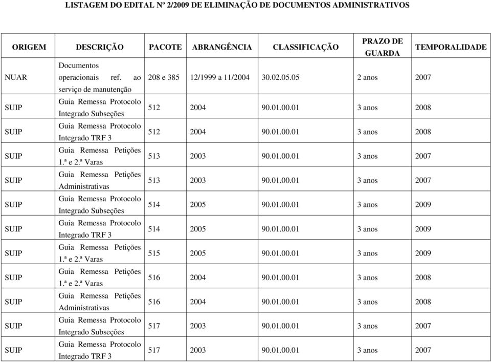 01.00.01 3 anos 2009 1.ª e 2.ª Varas 515 2005 90.01.00.01 3 anos 2009 1.ª e 2.ª Varas 516 2004 90.01.00.01 3 anos 2008 Administrativas 516 2004 90.01.00.01 3 anos 2008 Integrado Subseções 517 2003 90.