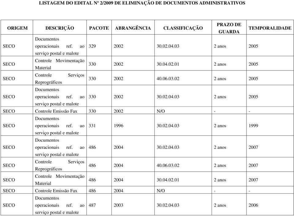 ao 486 2004 30.02.04.03 2 anos 2007 Controle Serviços Reprográficos 486 2004 40.06.03.02 2 anos 2007 Controle Movimentação Material 486 2004 30.04.02.01 2 anos 2007 Controle Emissão Fax 486 2004 N/O - - operacionais ref.