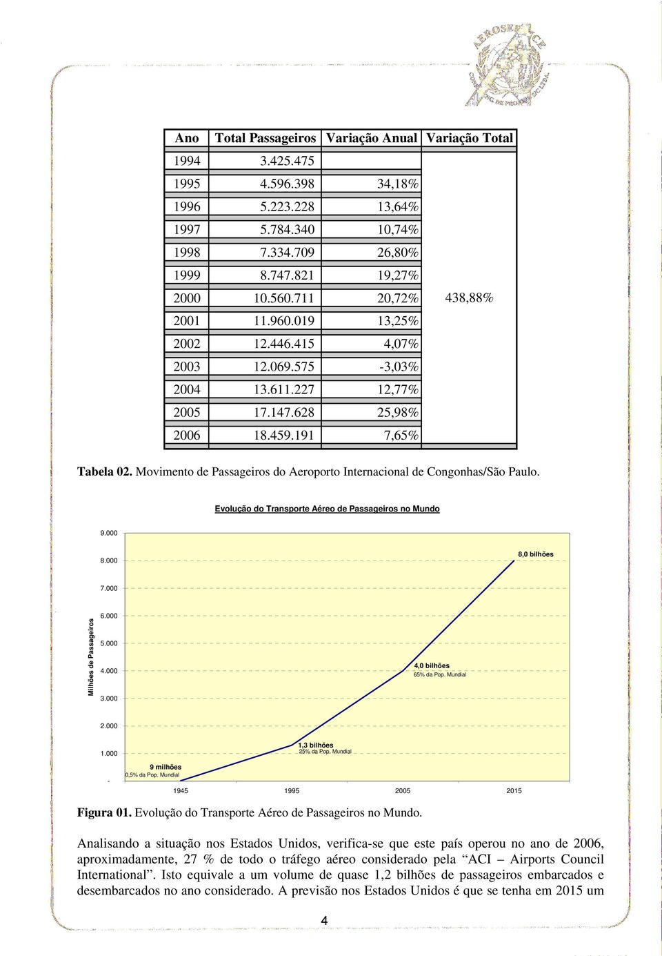 Movimento de Passageiros do Aeroporto Internacional de Congonhas/São Paulo. Evolução do Transporte Aéreo de Passageiros no Mundo 9.000 8.000 8,0 bilhões 7.000 Milhões de Passageiros 6.000 5.000 4.