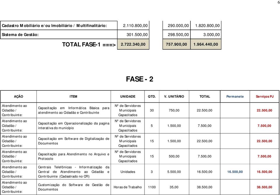 Software de Digitalização de Documentos Capacitação para Atendimento no Arquivo e Protocolo Centrais Telefônicas - Informatização da Central de Cidadão e Contribuinte Customização do Software de