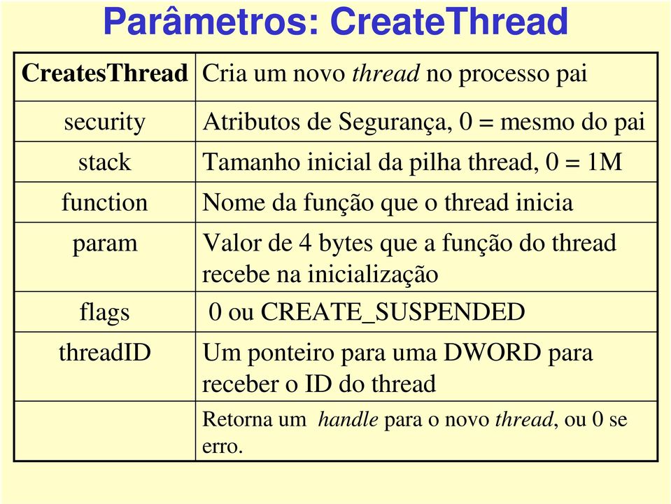 função que o thread inicia Valor de 4 bytes que a função do thread recebe na inicialização 0 ou