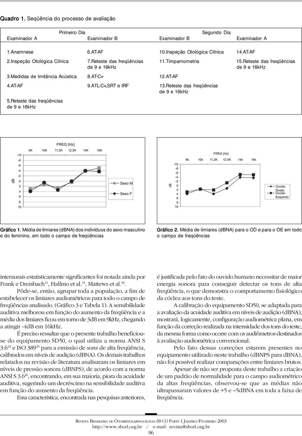 Reteste das freqüências 5.Reteste das freqüências Gráfico 1. Média de limiares (dbna) dos indivíduos do sexo masculino e do feminino, em todo o campo de freqüências Gráfico 2.