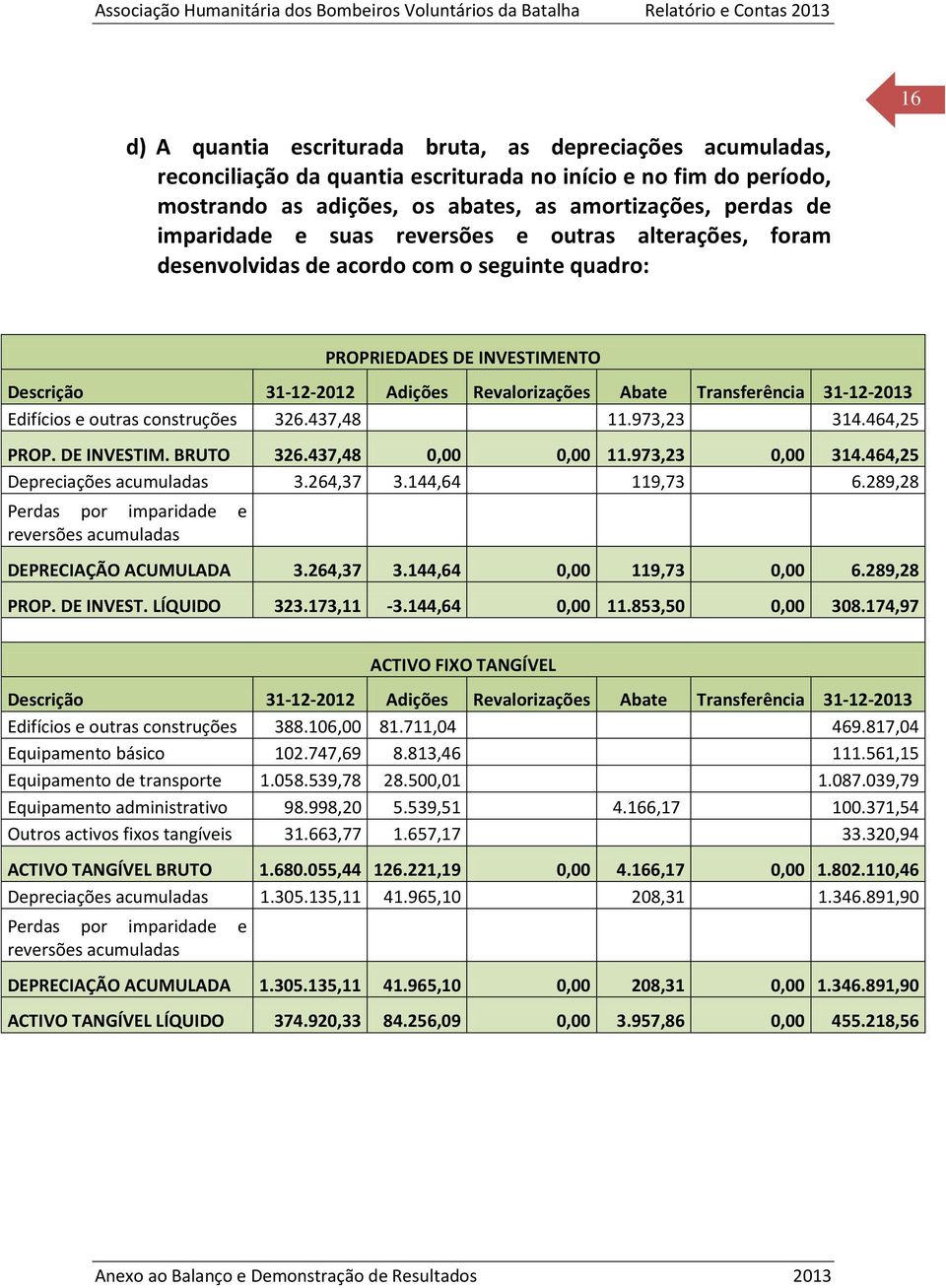 31-12-2013 Edifícios e outras construções 326.437,48 11.973,23 314.464,25 PROP. DE INVESTIM. BRUTO 326.437,48 0,00 0,00 11.973,23 0,00 314.464,25 Depreciações acumuladas 3.264,37 3.144,64 119,73 6.