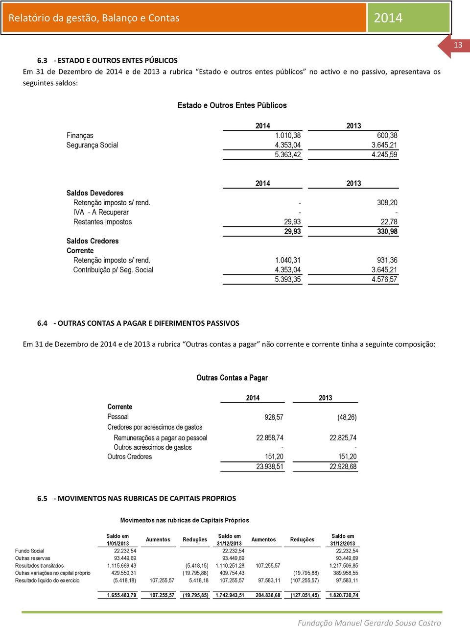 - 308,20 IVA - A Recuperar - - Restantes Impostos 29,93 22,78 29,93 330,98 Saldos Credores Corrente Retenção imposto s/ rend. 1.040,31 931,36 Contribuição p/ Seg. Social 4.353,04 3.645,21 5.393,35 4.