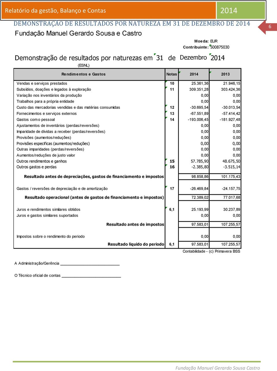 424,36 Variação nos inventários da produção 0,00 0,00 Trabalhos para a própria entidade 0,00 0,00 Custo das mercadorias vendidas e das matérias consumidas 12-30.695,54-30.