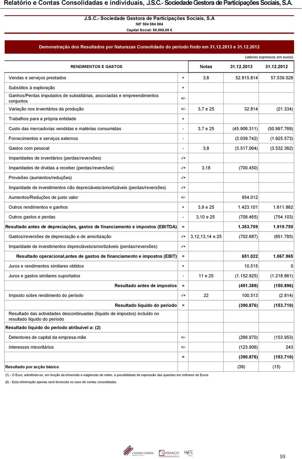 028 Subsídios à exploração + Ganhos/Perdas imputados de subsidiárias, associadas e empreendimentos conjuntos Variação nos inventários da produção +/- 3,7 e 25 32.814 (21.