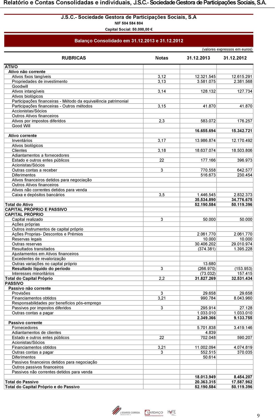 734 Ativos biológicos Participações financeiras - Método da equivalência patrimonial Participações financeiras - Outros métodos 3,15 41.870 41.