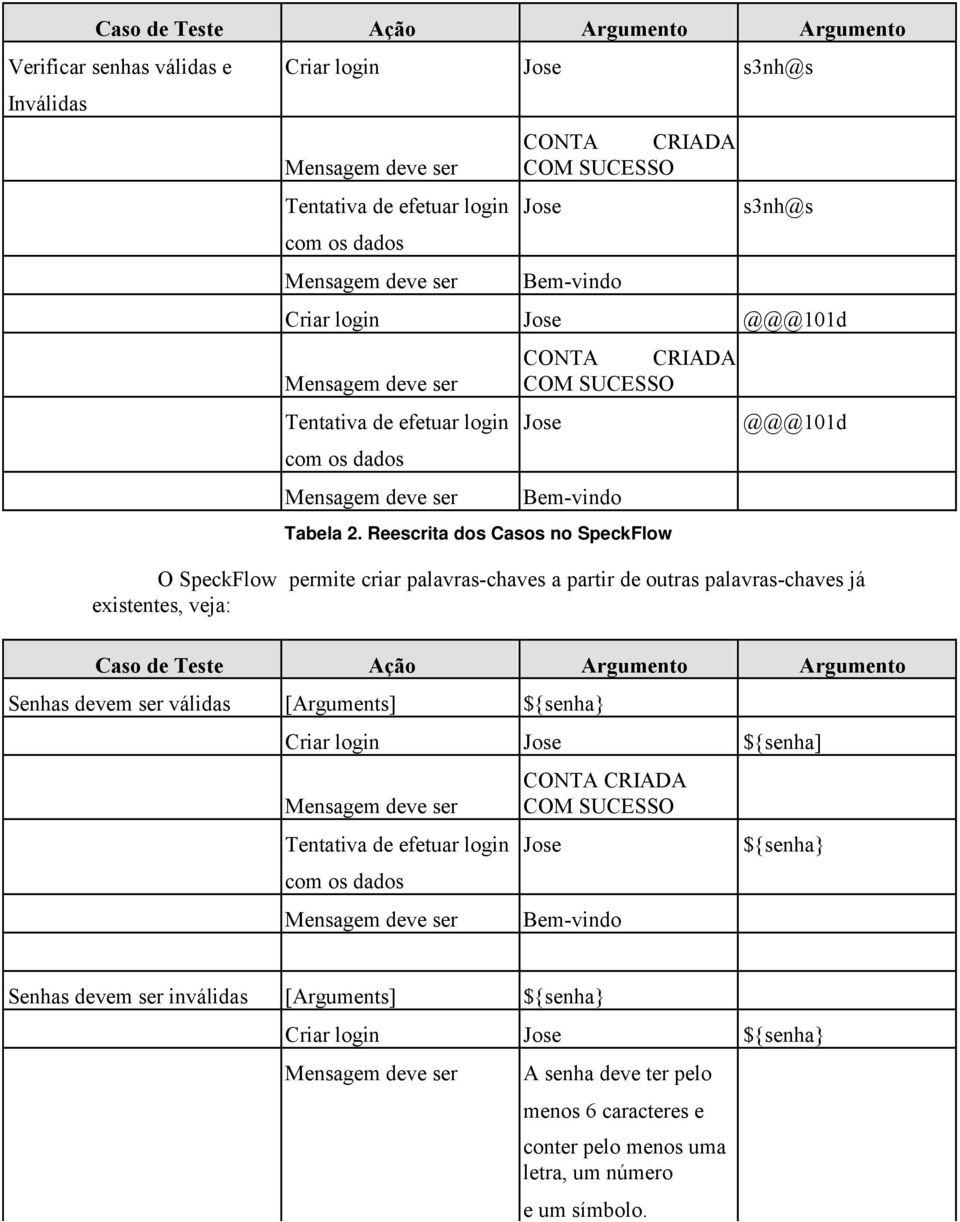 Reescrita dos Casos no SpeckFlow @@@101d O SpeckFlow permite criar palavras-chaves a partir de outras palavras-chaves já existentes, veja: Caso de Teste Ação Argumento Argumento Senhas devem ser