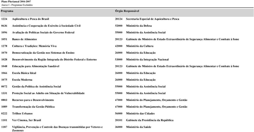 Extraordinário de Segurança Alimentar e Combate à fome 1278 Cultura e Tradições: Memória Viva 42000 Ministério da Cultura 1070 Democratização da Gestão nos Sistemas de Ensino 26000 Ministério da