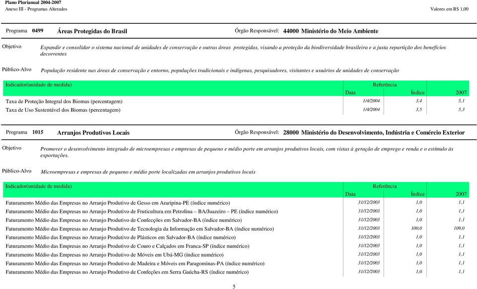 visitantes e usuários de unidades de conservação Taxa de Proteção Integral dos Biomas (percentagem) 1/4/2004 3,4 5,1 Taxa de Uso Sustentável dos Biomas (percentagem) 1/4/2004 3,5 5,3 Programa 1015