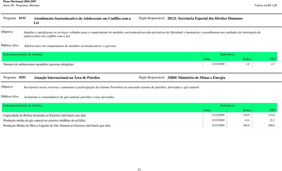 socioeducativas e egressos Numero de adolescentes atendidos (pessoas atingidas) 31/12/2003 1,0 2,5 Programa 0282 Atuação Internacional na Área de Petróleo Órgão Responsável: 32000 Ministério de Minas