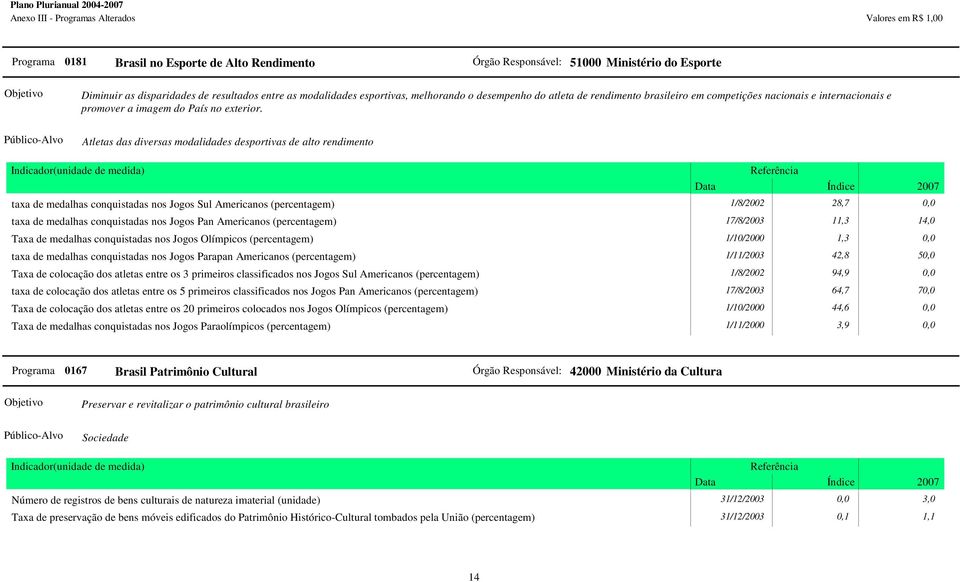 Atletas das diversas modalidades desportivas de alto rendimento taxa de medalhas conquistadas nos Jogos Sul Americanos (percentagem) 1/8/2002 28,7 0,0 taxa de medalhas conquistadas nos Jogos Pan