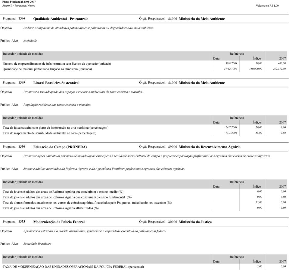 sociedade Número de empreendimentos de infra-estrutura sem licença de operação (unidade) 30/6/2004 50,00 440,00 Quantidade de material particulado lançado na atmosfera (tonelada) 31/12/1996 150.