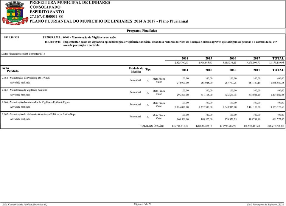 agravos que atingem as pessoas e a comunidade, atr avés de prevenção e controle. Dados Financeiros em R$ Correntes/ TOTL 2.825.700,00 2.966.985,00 3.115.334,25 3.271.100,70 12.179.119,95 ção TOTL 2.