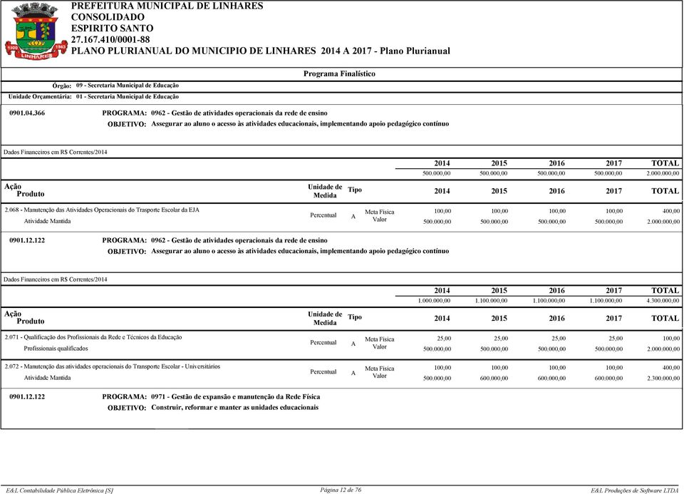 366 ROGRM: 0962 - Gestão de atividades operacionais da rede de ensino OBJETIVO: ssegurar ao aluno o acesso às atividades educacionais, implementando apoio pedagógico contínuo Dados Financeiros em R$