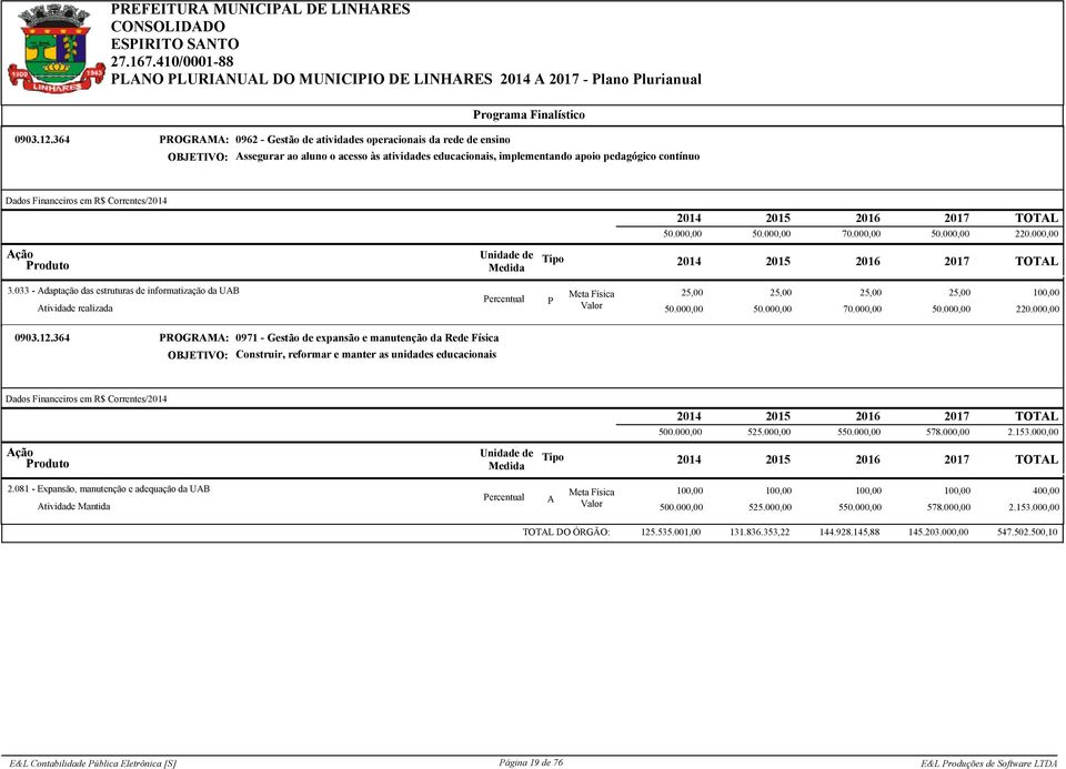 Dados Financeiros em R$ Correntes/ TOTL 50.000,00 50.000,00 70.000,00 50.000,00 220.000,00 ção TOTL 3.033 - daptação das estruturas de informatização da UB tividade realizada Valor 50.000,00 50.000,00 70.000,00 50.000,00 220.000,00 0903.