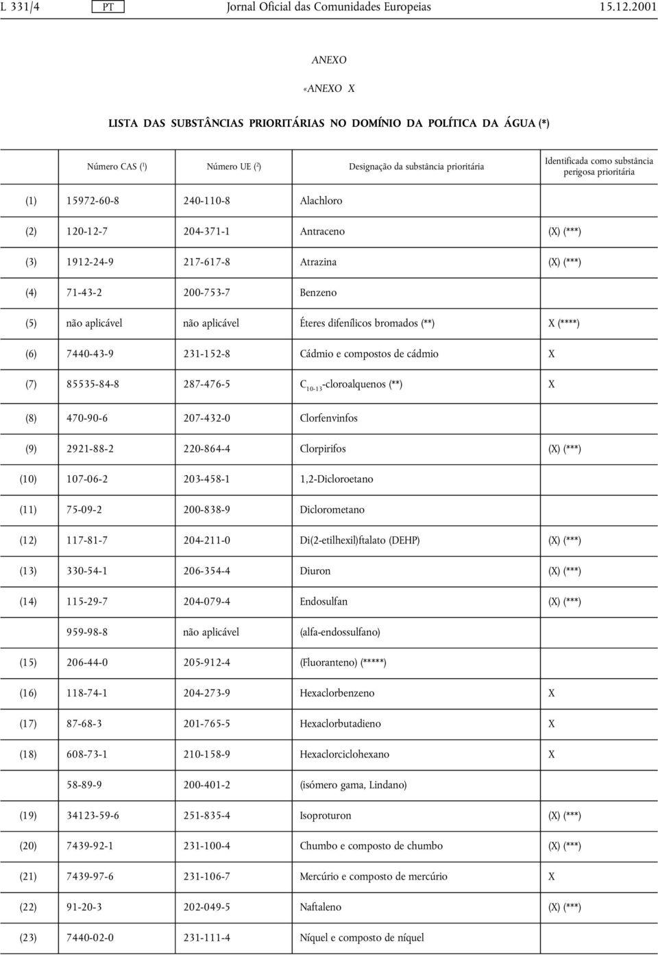 prioritária (1) 15972-60-8 240-110-8 Alachloro (2) 120-12-7 204-371-1 Antraceno (X) (***) (3) 1912-24-9 217-617-8 Atrazina (X) (***) (4) 71-43-2 200-753-7 Benzeno (5) não aplicável não aplicável