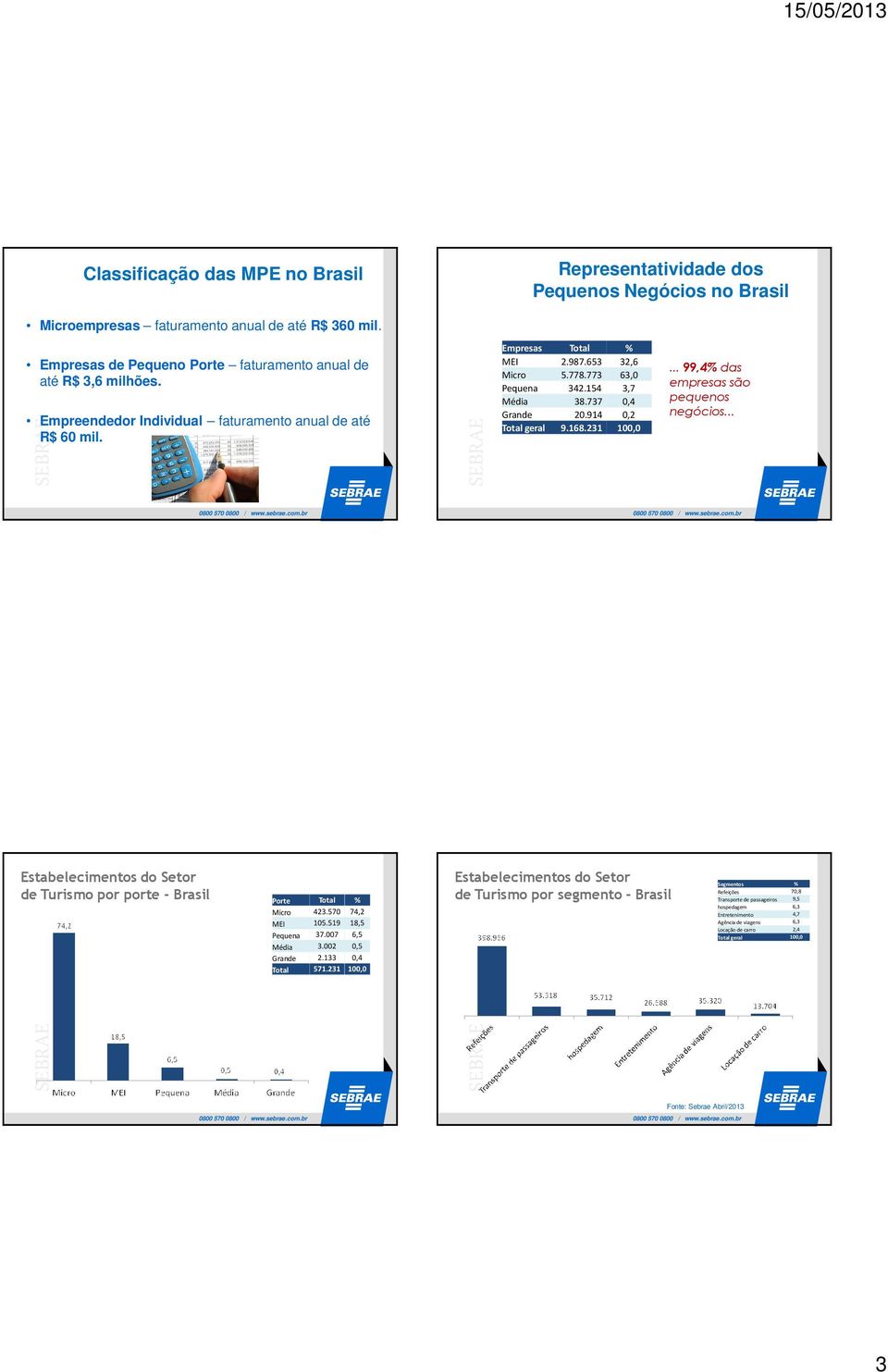 .. 99,4% das empresas são pequenos negócios... Estabelecimentos do Setor de Turismo por porte - Brasil Porte Total % Micro 423.570 74,2 MEI 105.519 18,5 Pequena 37.007 6,5 Média 3.002 0,5 Grande 2.