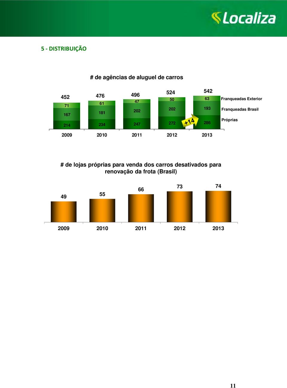 Brasil Próprias 2009 2010 2011 2012 2013 # de lojas próprias para venda dos