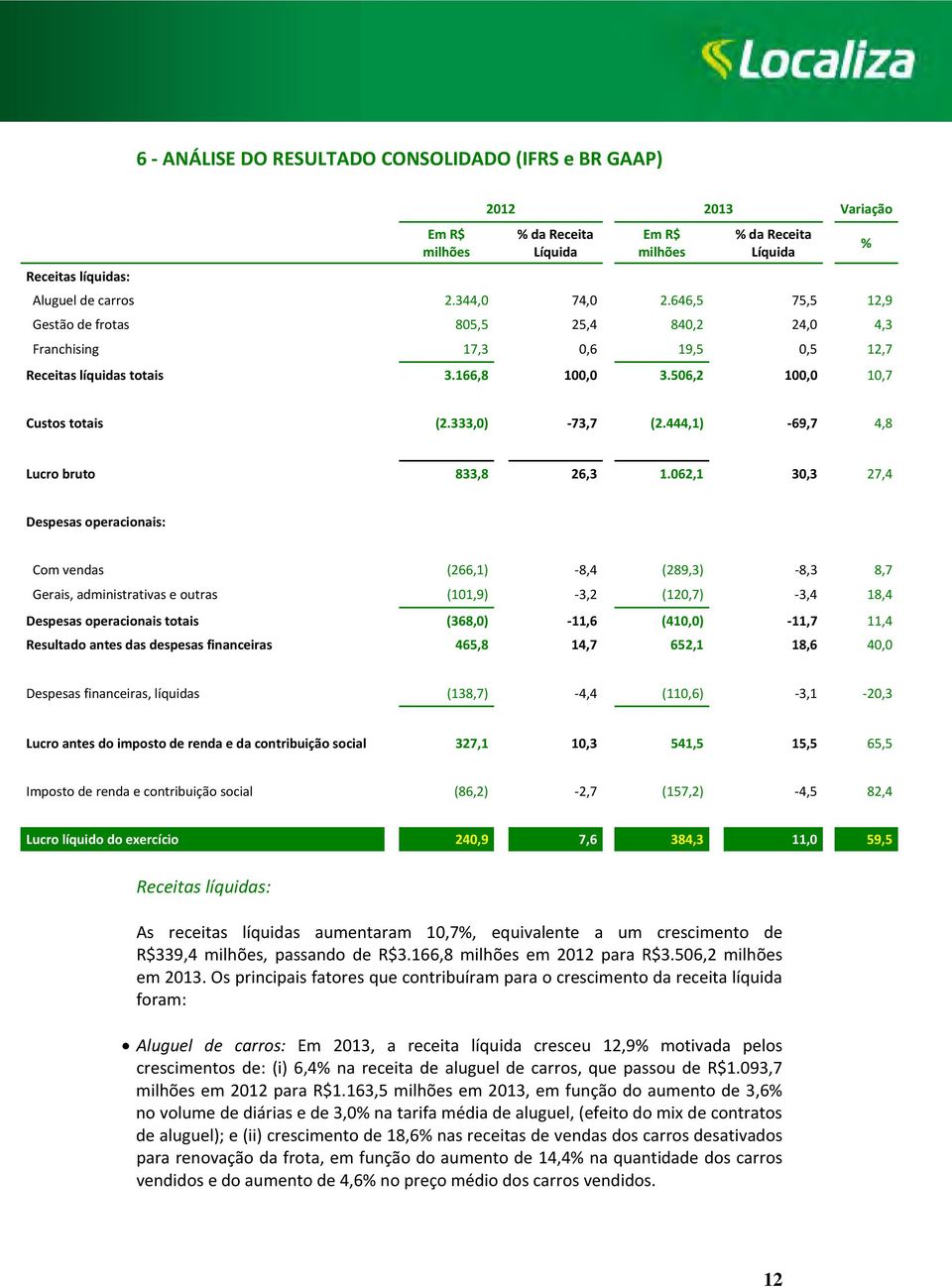 444,1) 69,7 4,8 Lucro bruto 833,8 26,3 1.