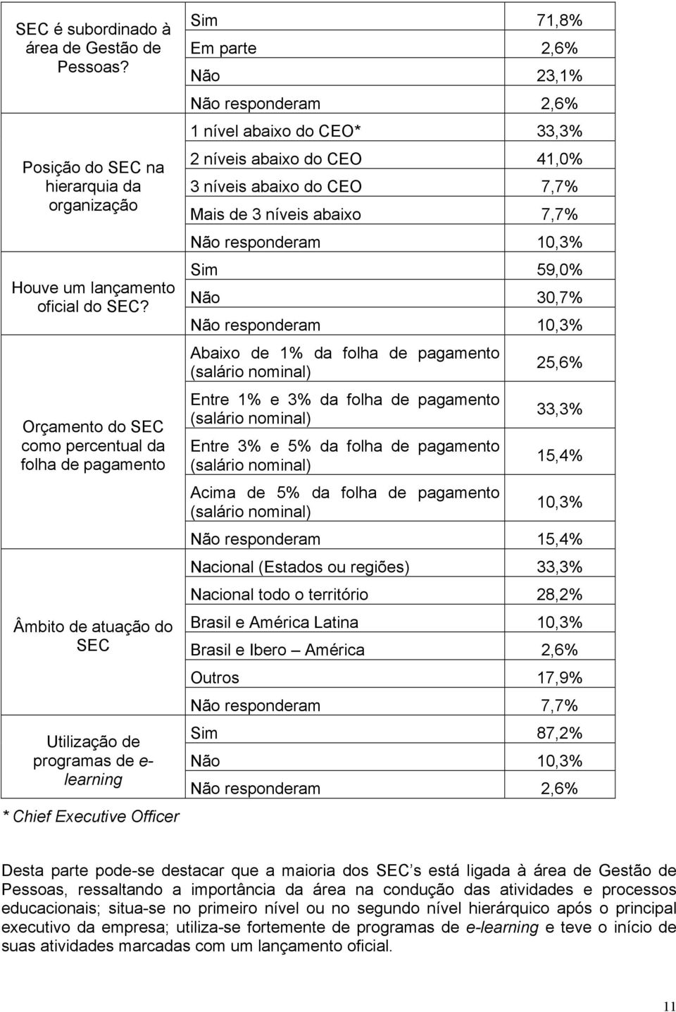 1 nível abaixo do CEO* 33,3% 2 níveis abaixo do CEO 41,0% 3 níveis abaixo do CEO 7,7% Mais de 3 níveis abaixo 7,7% Não responderam 10,3% Sim 59,0% Não 30,7% Não responderam 10,3% Abaixo de 1% da