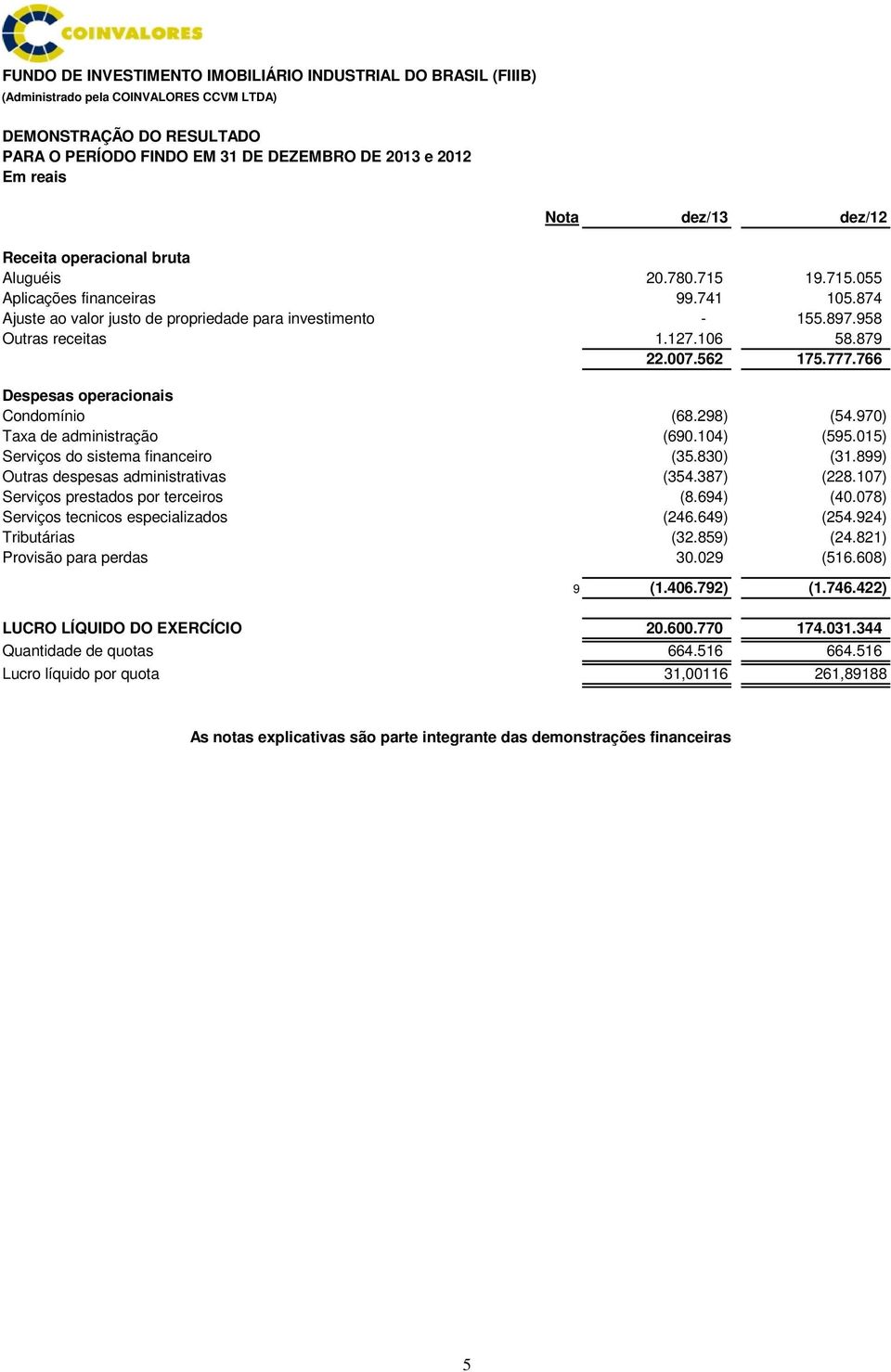 106 58.879 22.007.562 175.777.766 Despesas operacionais Condomínio (68.298) (54.970) Taxa de administração (690.104) (595.015) Serviços do sistema financeiro (35.830) (31.