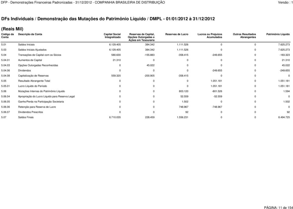 273 5.03 Saldos Iniciais Ajustados 6.129.405 384.342 1.111.526 0 0 7.625.273 5.04 Transações de Capital com os Sócios 580.630-155.883-358.415-249.655 0-183.323 5.04.01 Aumentos de Capital 21.