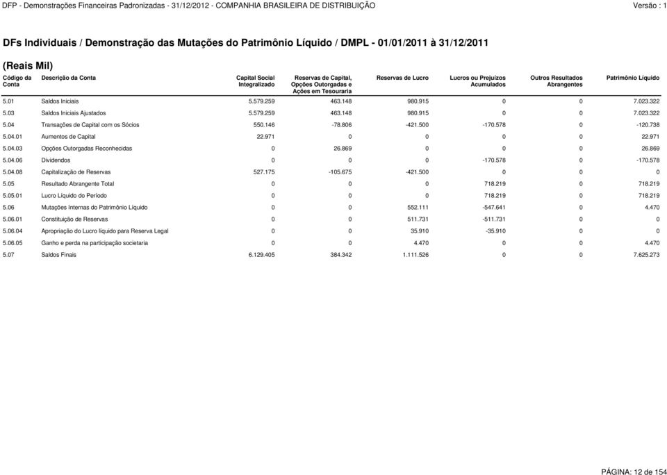 322 5.03 Saldos Iniciais Ajustados 5.579.259 463.148 980.915 0 0 7.023.322 5.04 Transações de Capital com os Sócios 550.146-78.806-421.500-170.578 0-120.738 5.04.01 Aumentos de Capital 22.