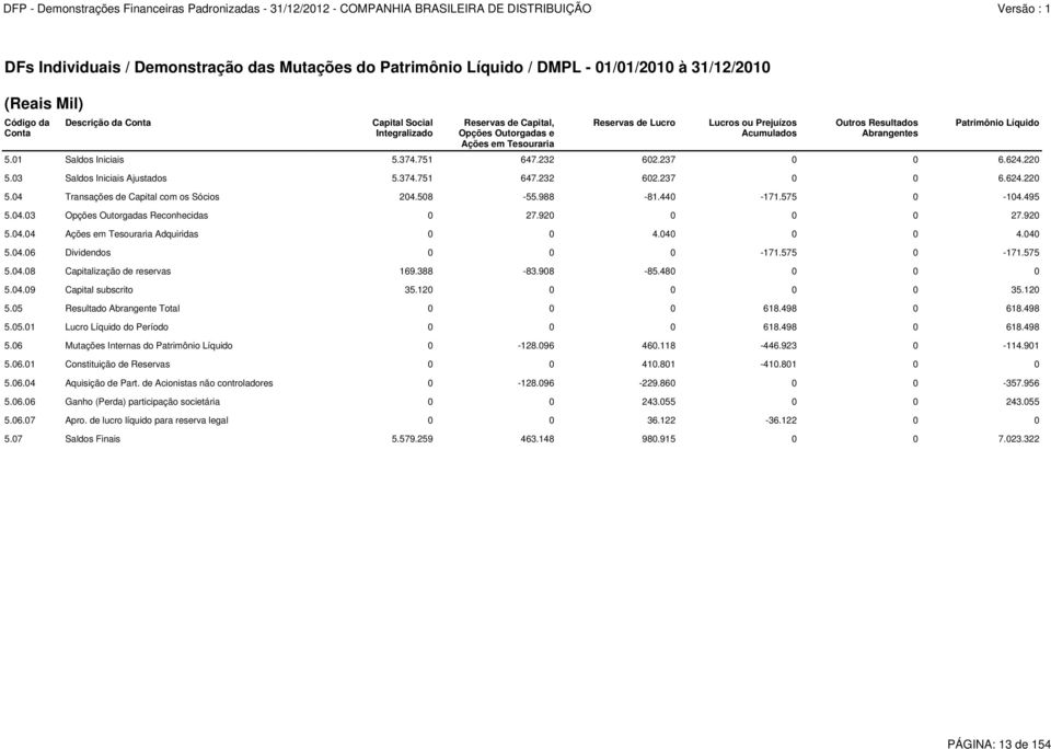 220 5.03 Saldos Iniciais Ajustados 5.374.751 647.232 602.237 0 0 6.624.220 5.04 Transações de Capital com os Sócios 204.508-55.988-81.440-171.575 0-104.495 5.04.03 Opções Outorgadas Reconhecidas 0 27.